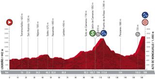 Stage 8 profile 2020 Vuelta a Espana