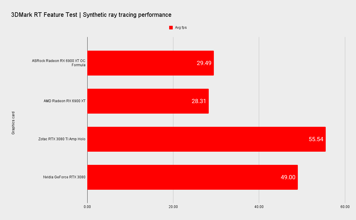 ASRock RX 6900 XT OC Formula benchmarks