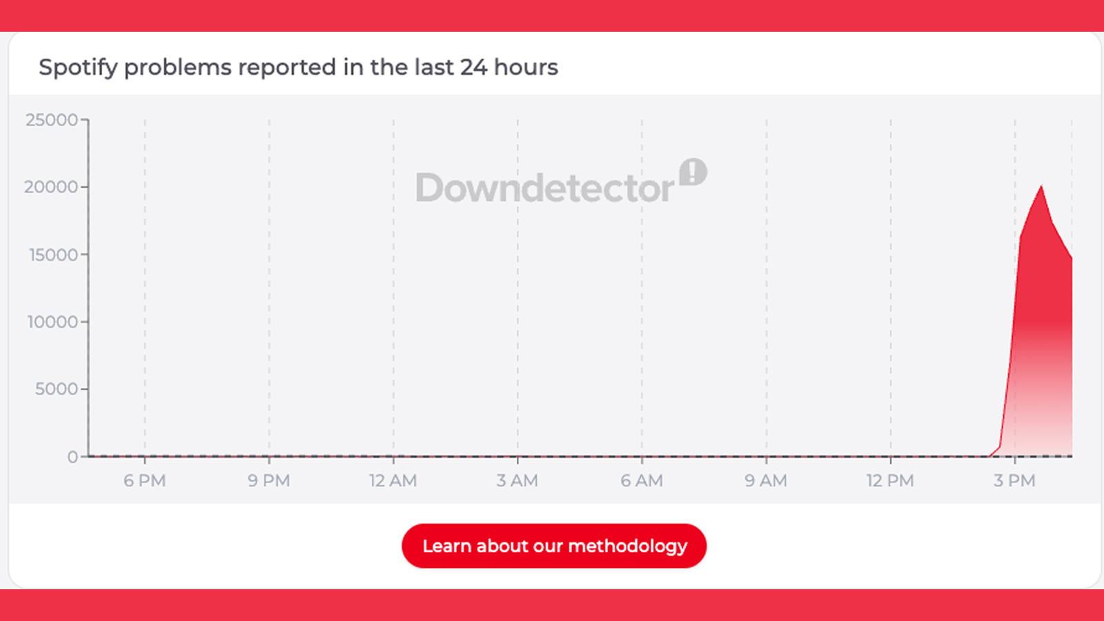 A Downdetector graph showing reported issues on Spotify