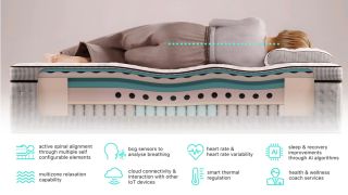 A rendering showing a cut out of the ERA Smart Layer on top of a hybrid mattress. A woman lies on top of the mattress, demonstrating how it responds to the spine. At the base, a guide to the features of the ERA Smart Layer