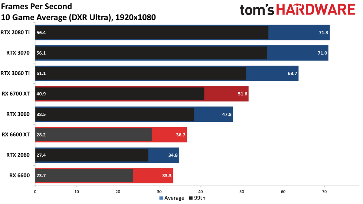 Radeon RX 6600 1080p ultra charts