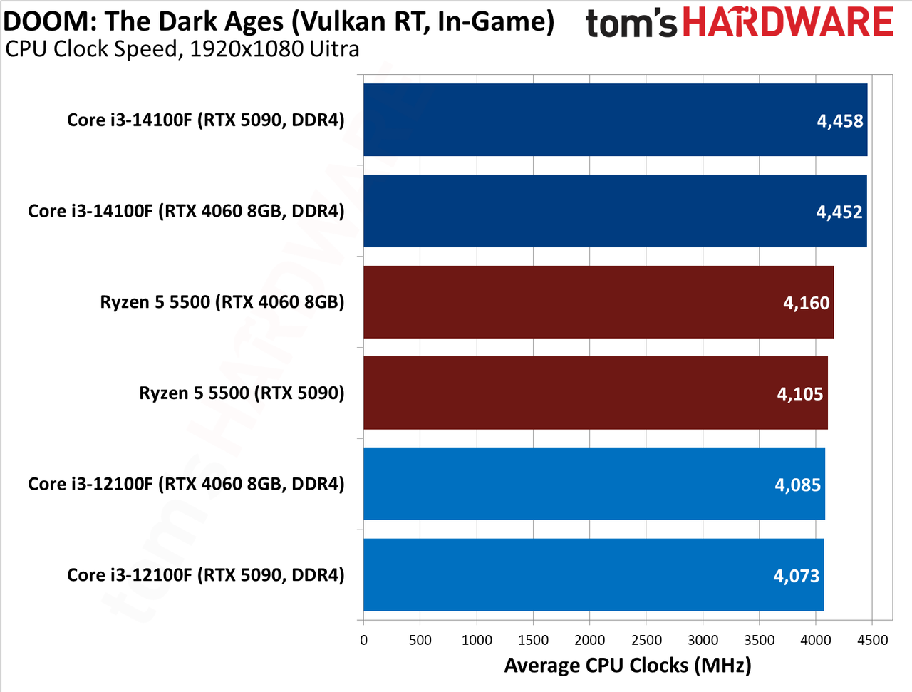 $100 CPU Shootout - Doom Benchmarks