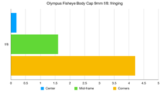 Olympus Fisheye Body Cap 9mm f/8 lab graph