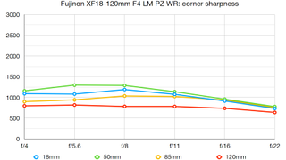 Fujinon XF18-120mmF4 LM PZ WR lab graph