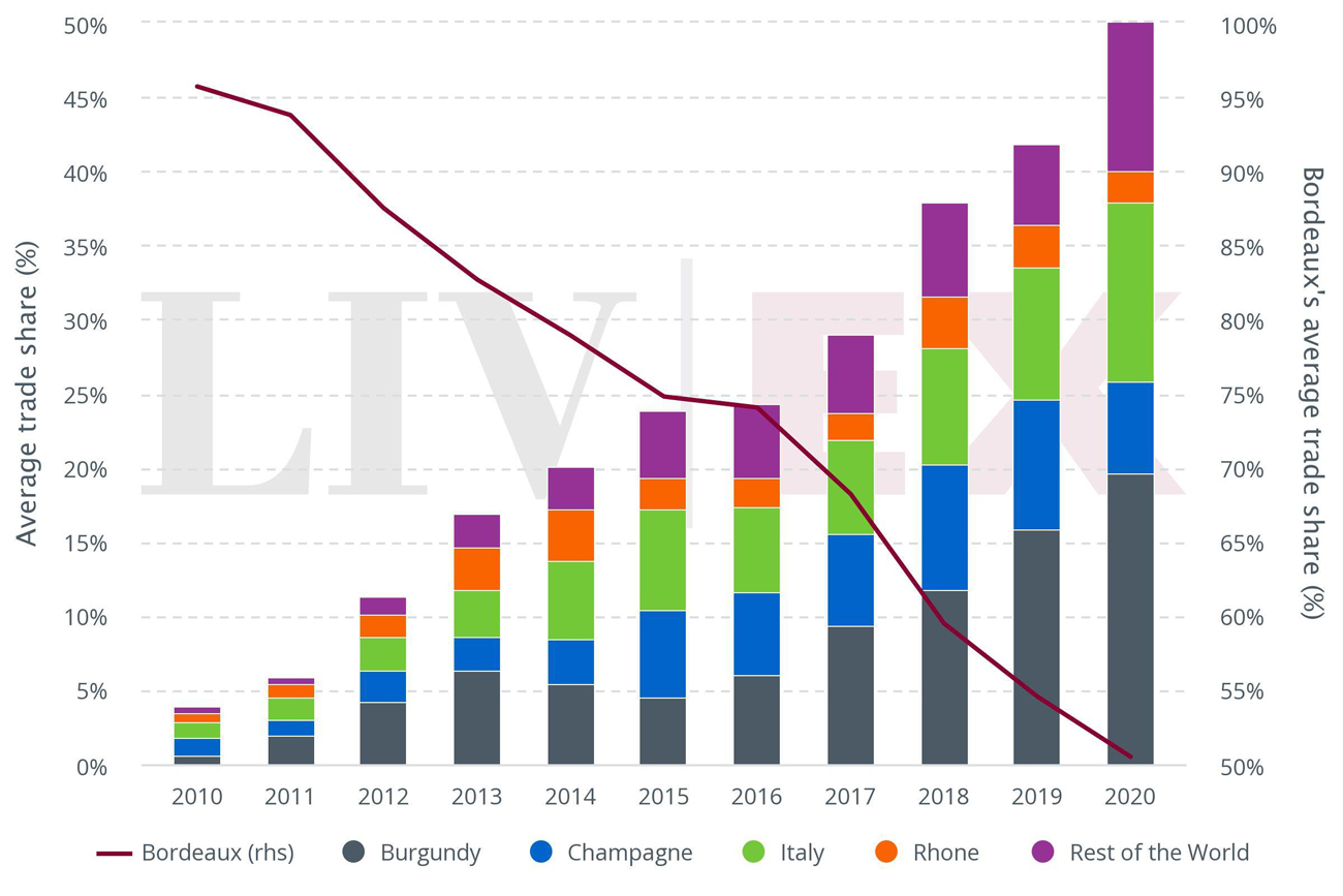 Piedmont Liv-ex trade shares-