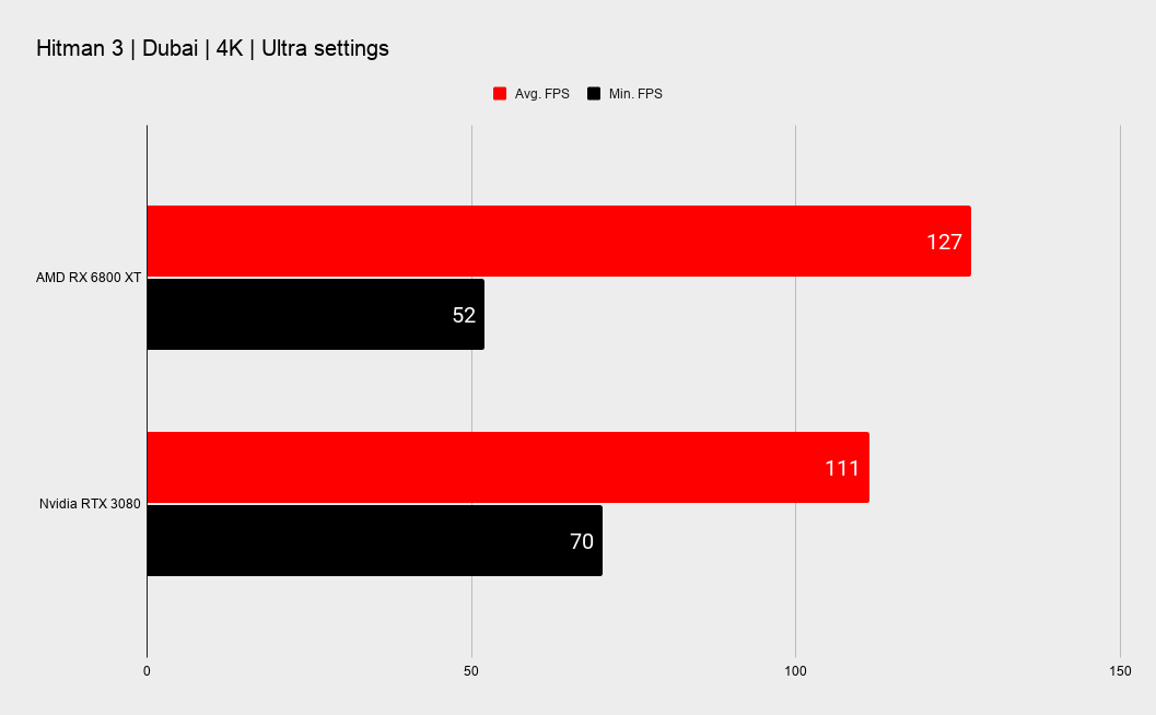 Hitman 3 Benchmark