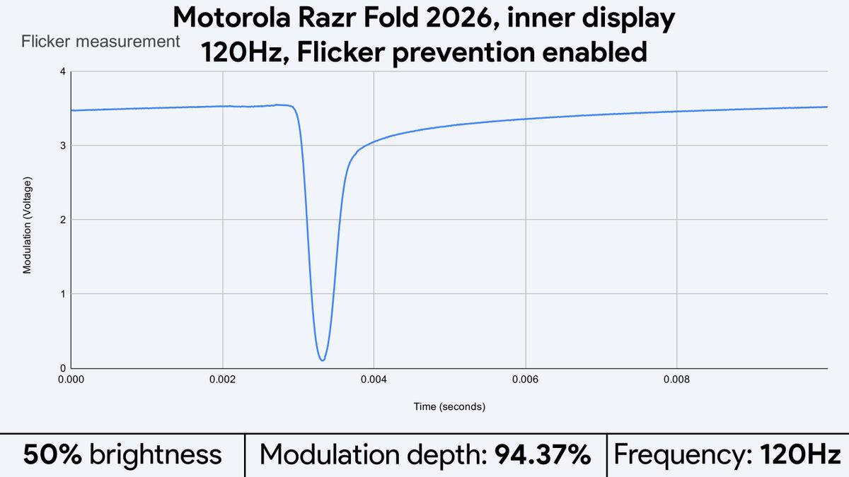 Light flicker measurements for the Motorola Razr Fold 2026's displays