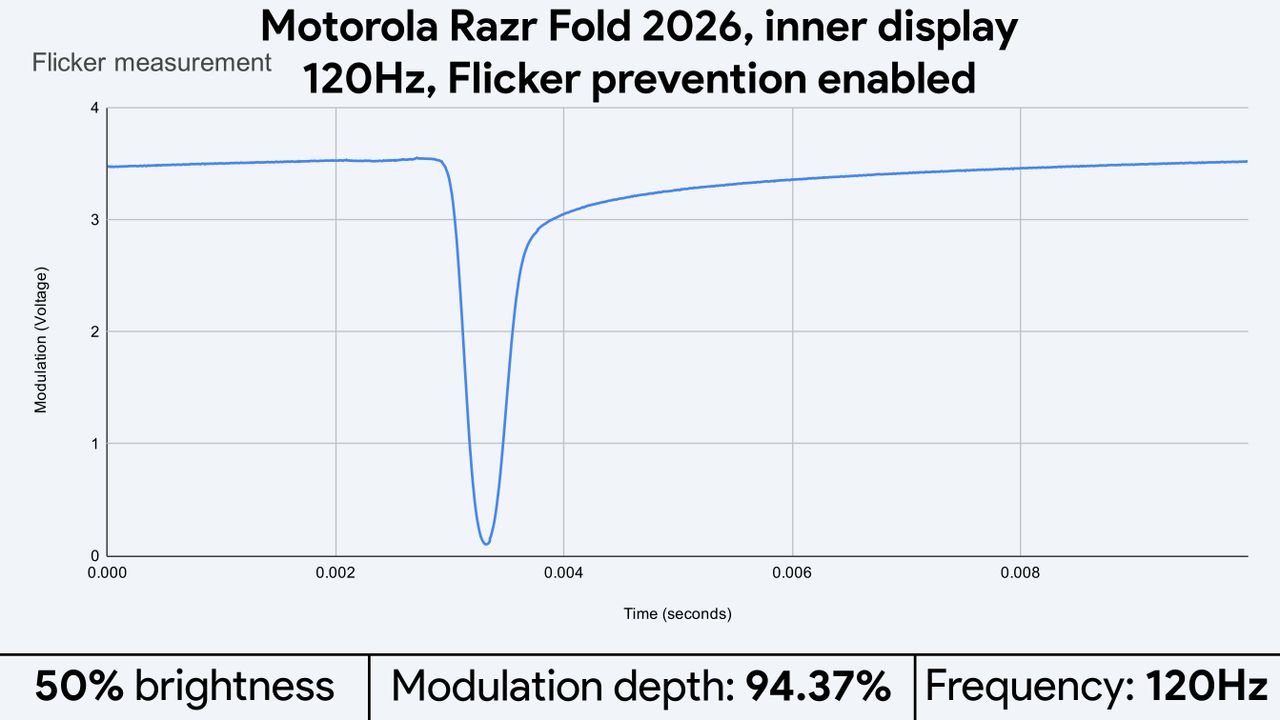 Light flicker measurements for the Motorola Razr Fold 2026's displays