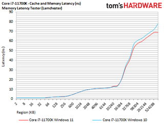 AMD Windows 11 Gaming Benchmarks Performance