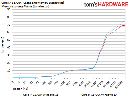 AMD Windows 11 Gaming Benchmarks Performance