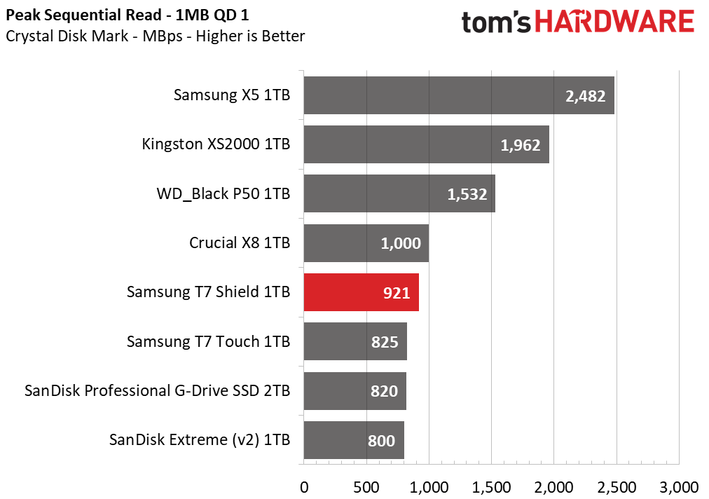 Samsung T7 Shield 1TB Portable SSD