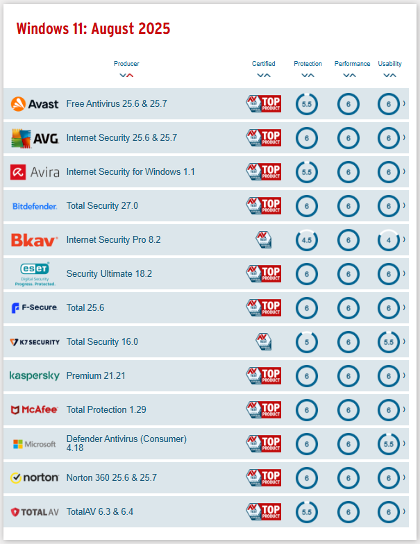 AV-Test lab results for Windows 11, August 2025