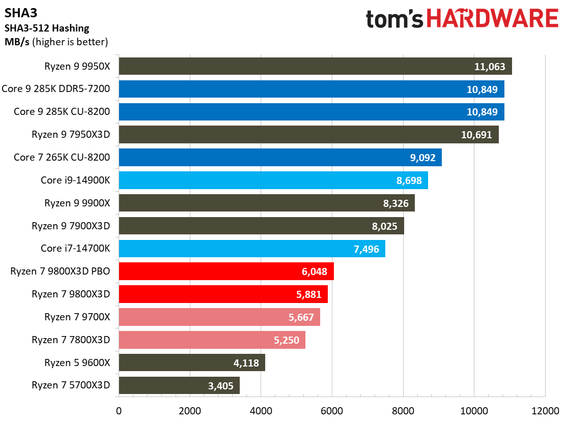 AMD Ryzen 7 9800X3D