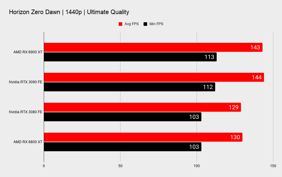 AMD RX 6900 XT graphics card benchmark graphs