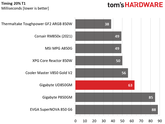 Gigabyte UD850GM
