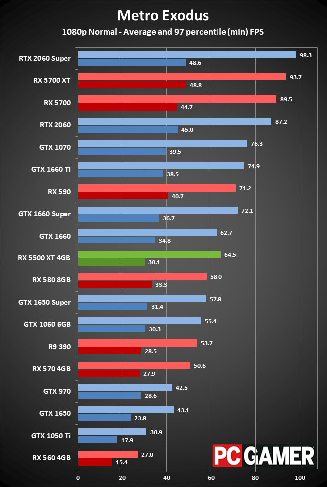 RX 5500 XT performance charts 1080p medium