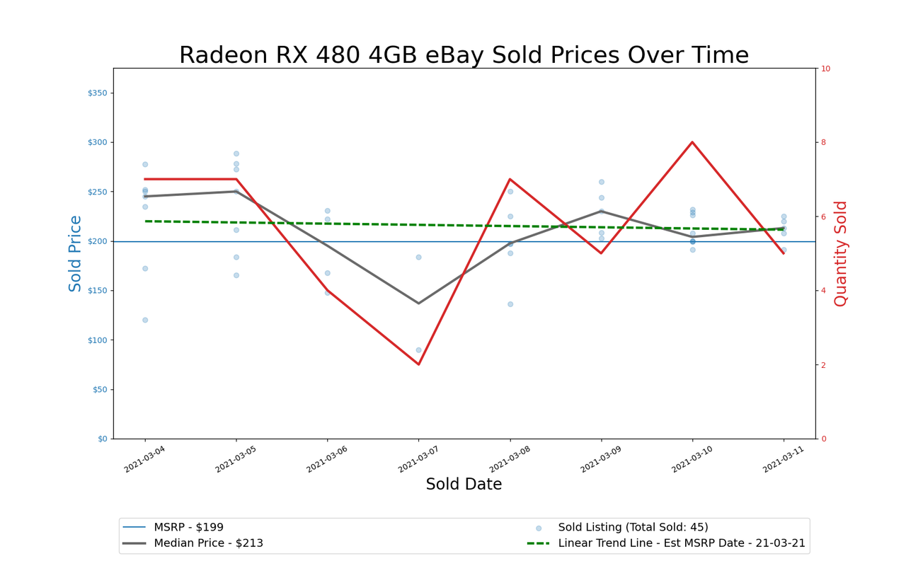 GPU Pricing Index, March 4&ndash;11, 2021