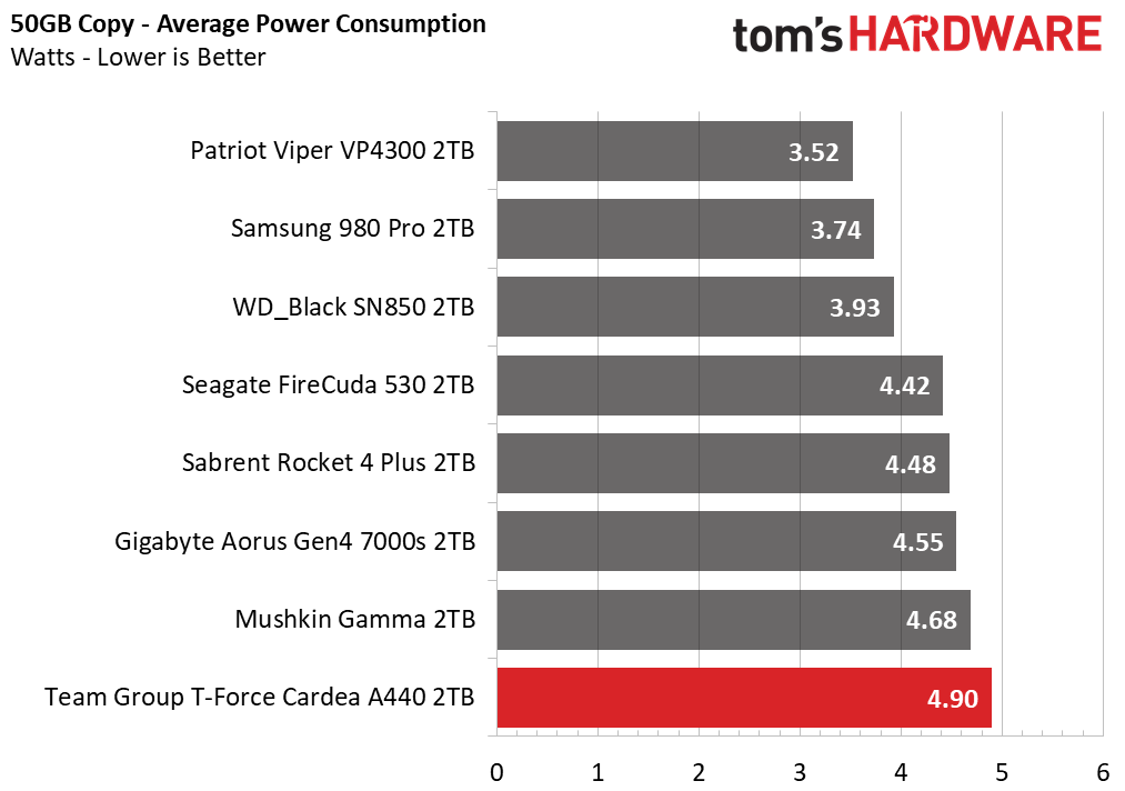 Team Group T-Force Cardea A440