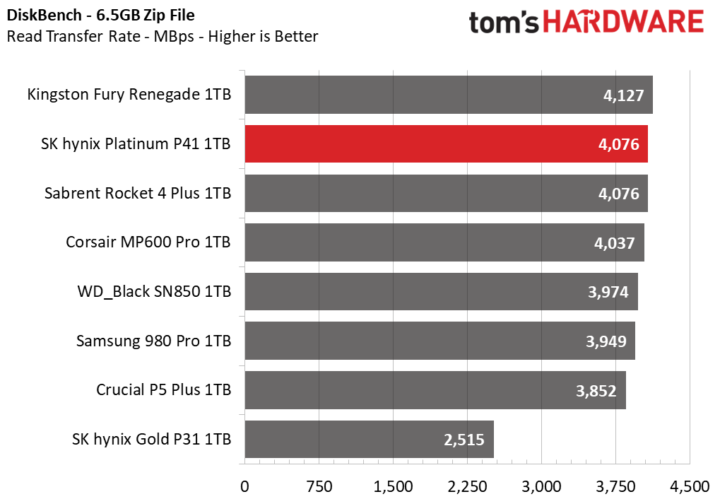 SK hynix Platinum P41 1TB Update