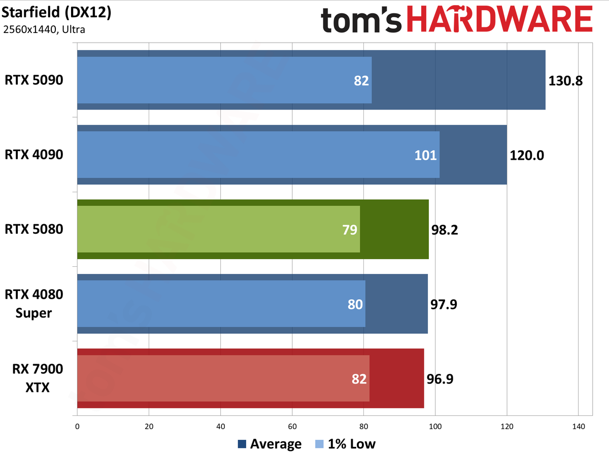 Nvidia GeForce RTX 5080 Founders Edition performance charts