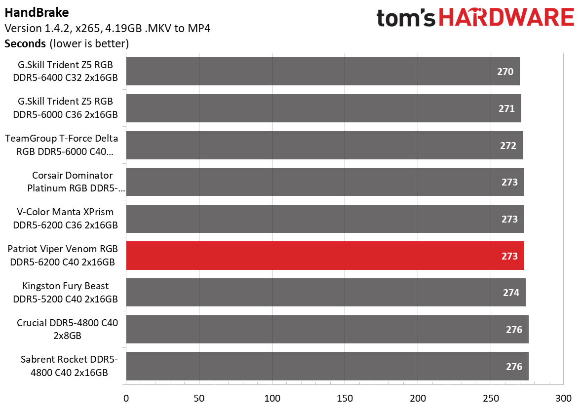 DDR5 Review