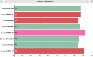 „AMD Radeon RX 6700 XT“ našumas