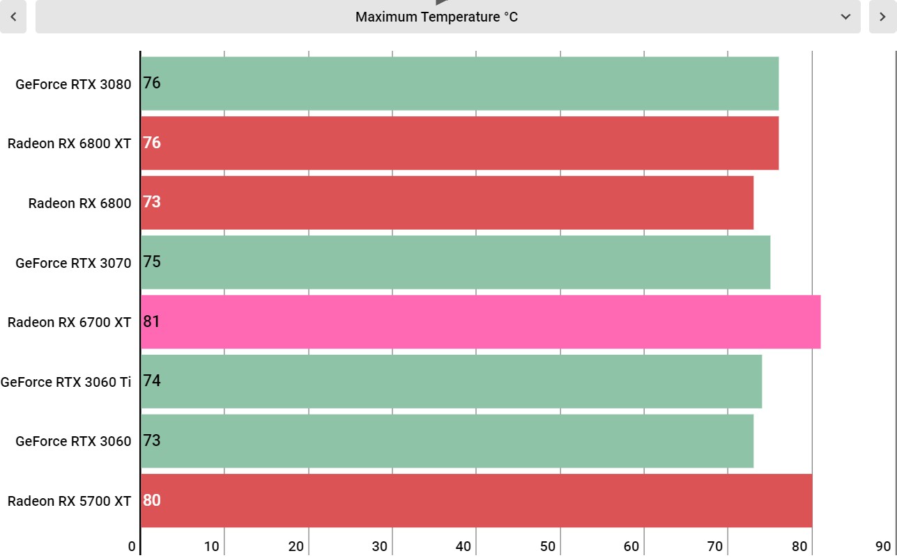 AMD Radeon RX 6700 XT performance