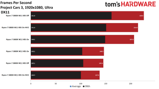 Windows 11 Gaming Performance