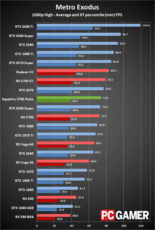 Sapphire RX 5700 Pulse gaming performance at 1080p ultra