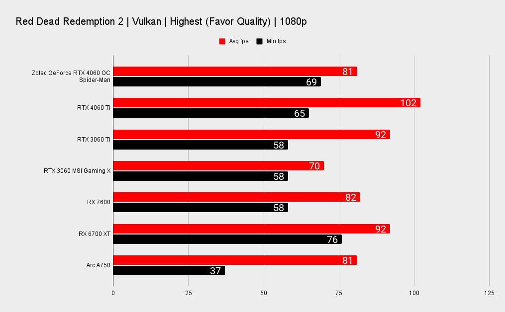 Zotac GeForce RTX 4060 OC Spider-Man benchmarks