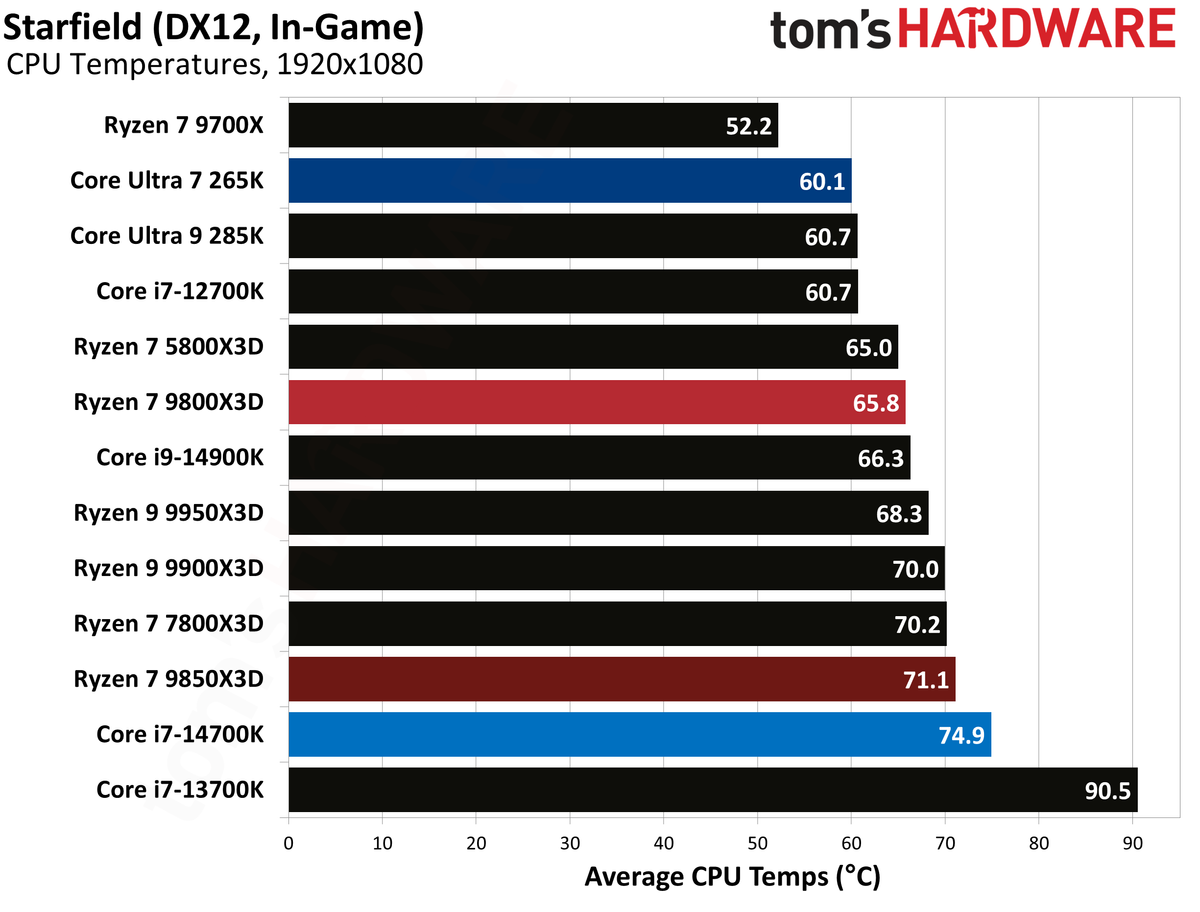 AMD Ryzen 7 9850X3D