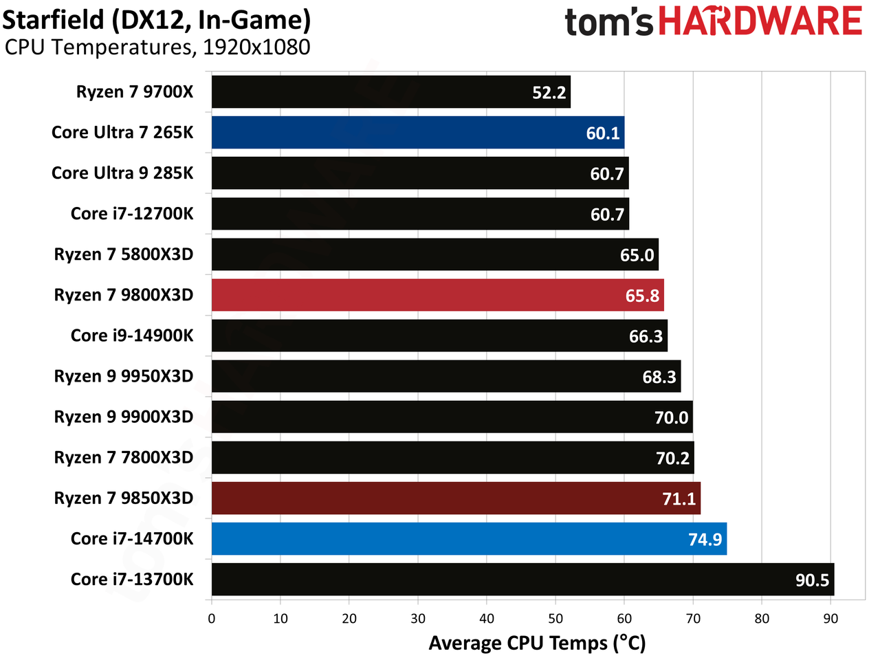 AMD Ryzen 7 9850X3D