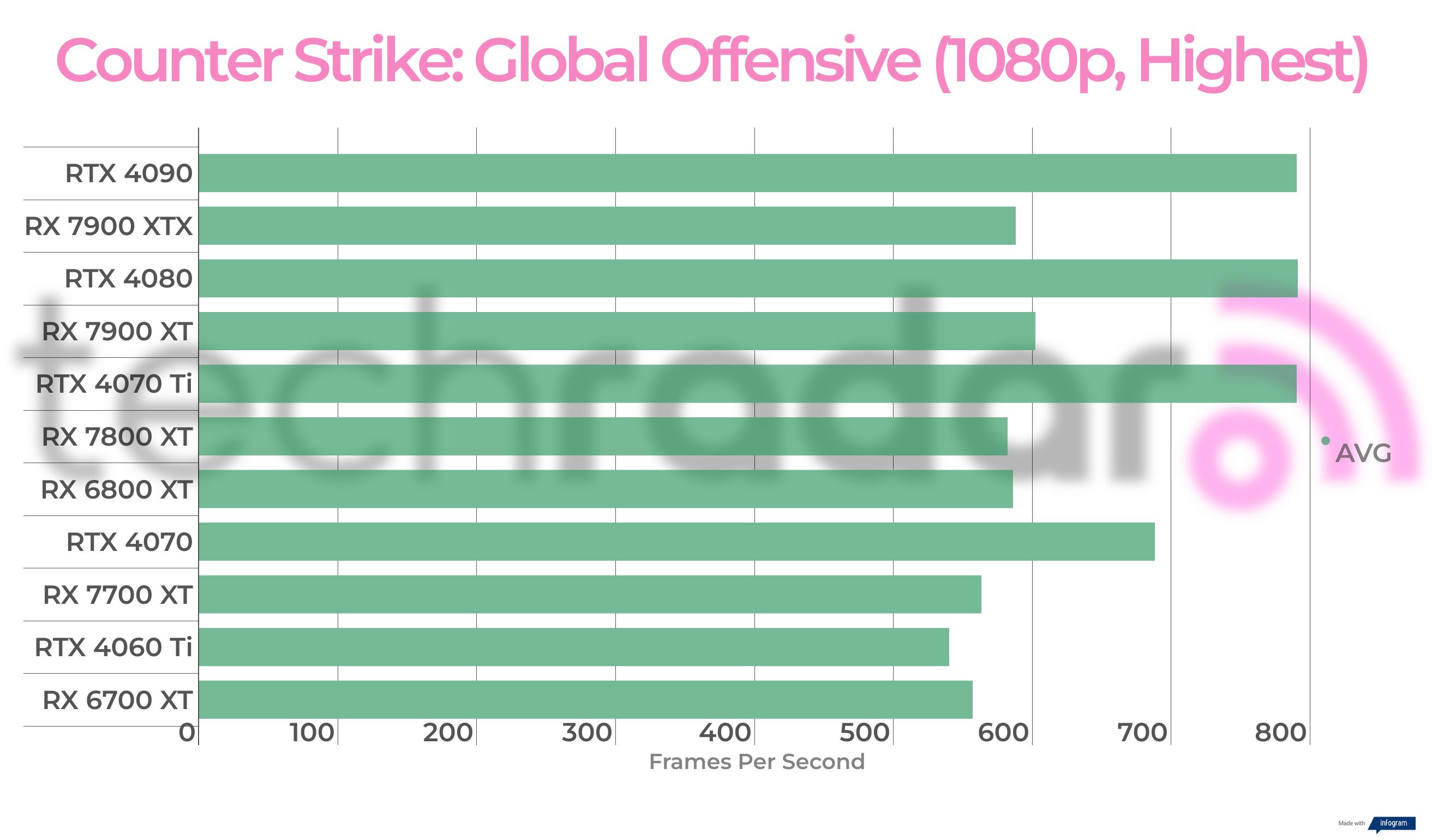 Benchmark results for the AMD Radeon RX 7700 XT