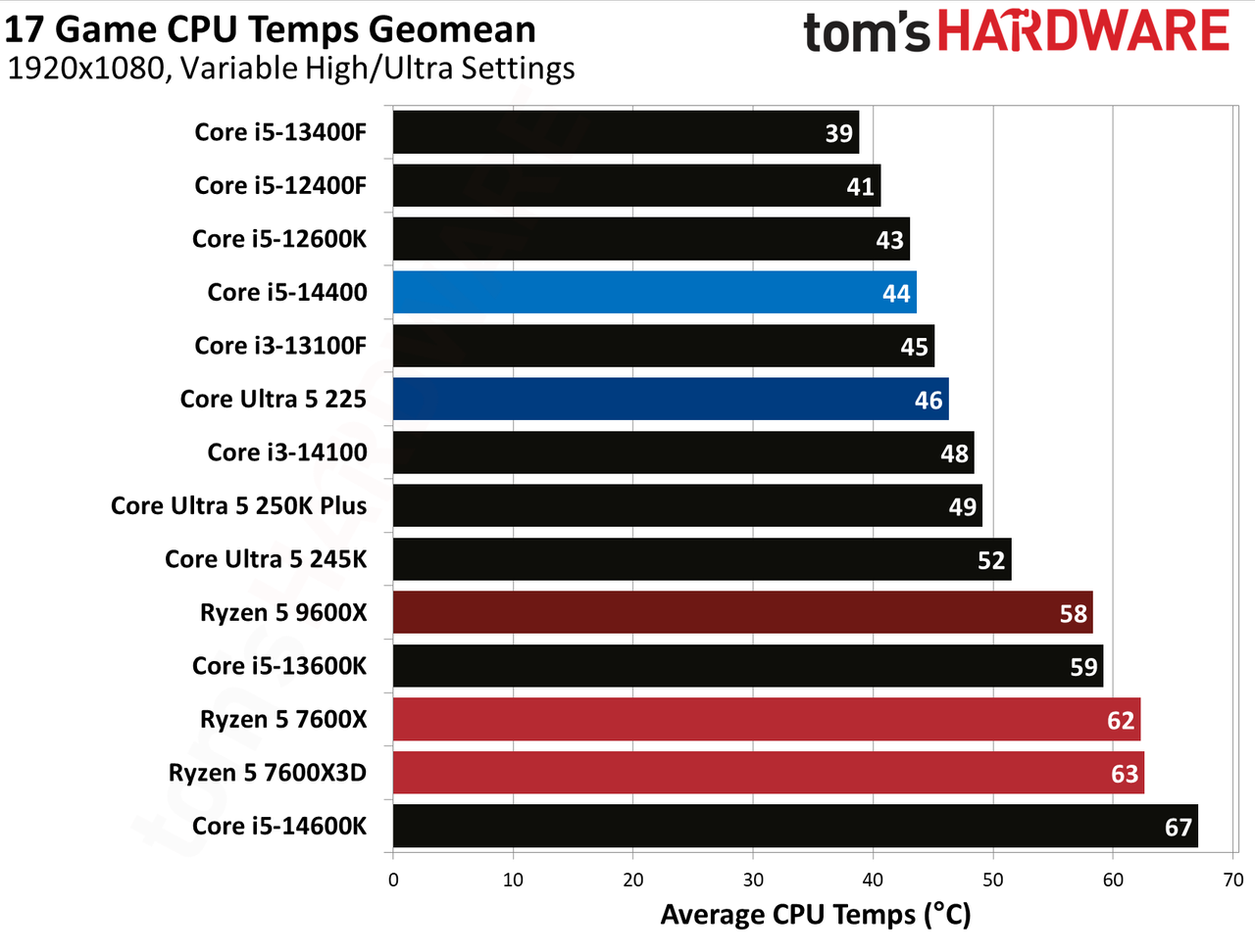 Intel Core Ultra 5 225