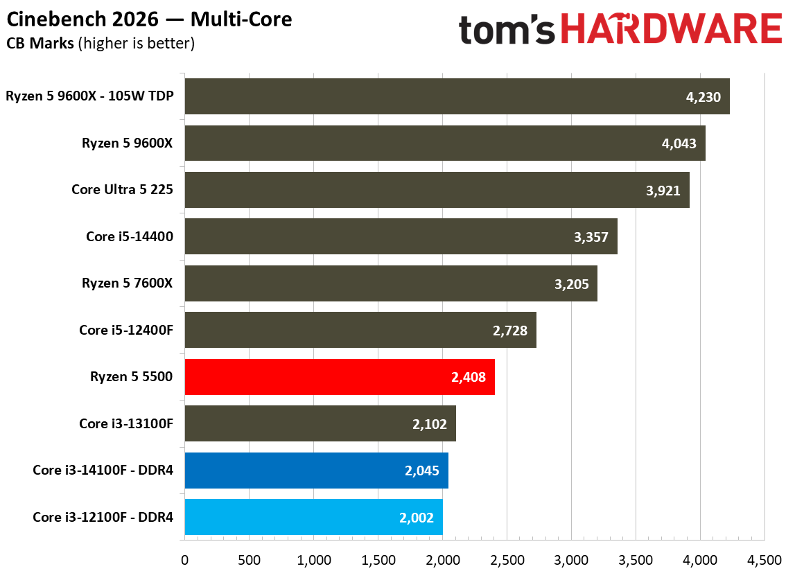 $100 CPU Shootout - Rendering Benchmarks