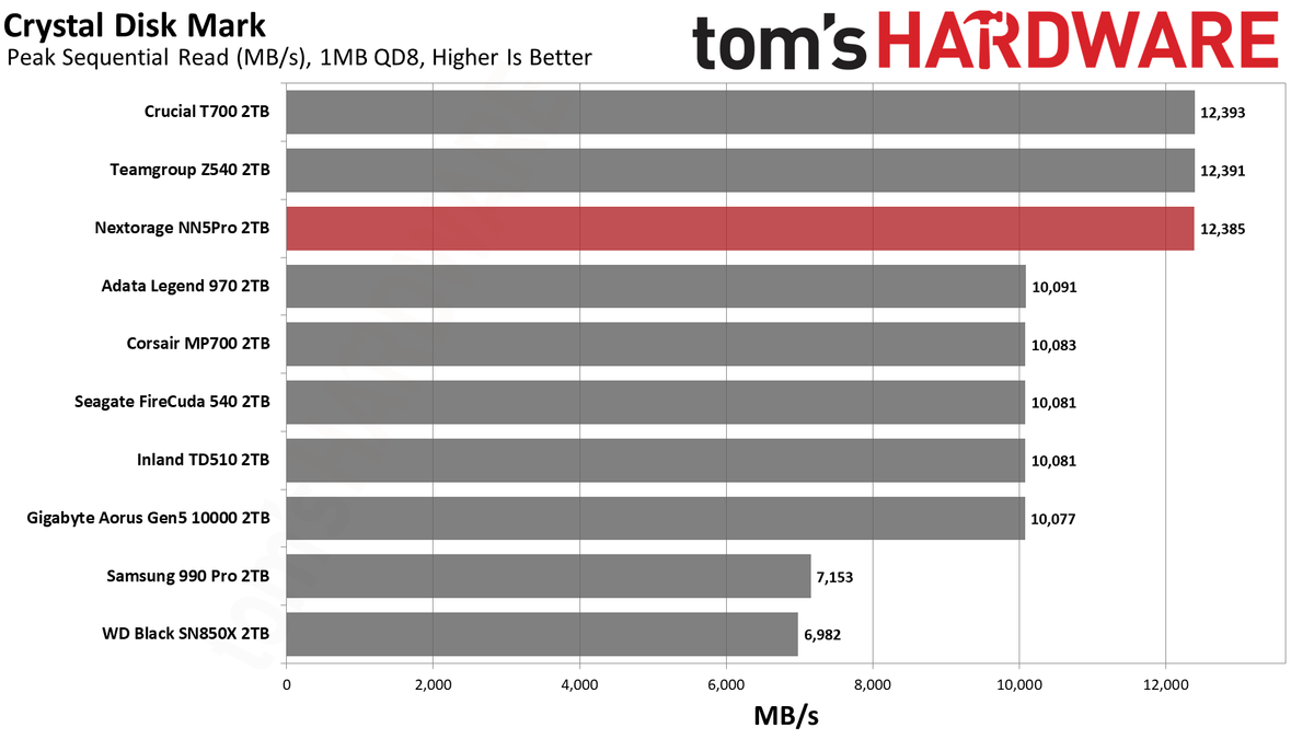 Nextorage NN5Pro 2TB SSD