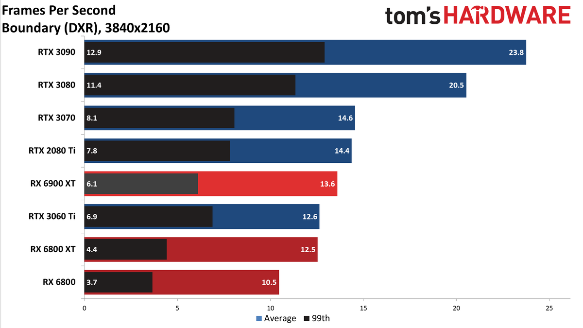 AMD Radeon RX 6900 XT