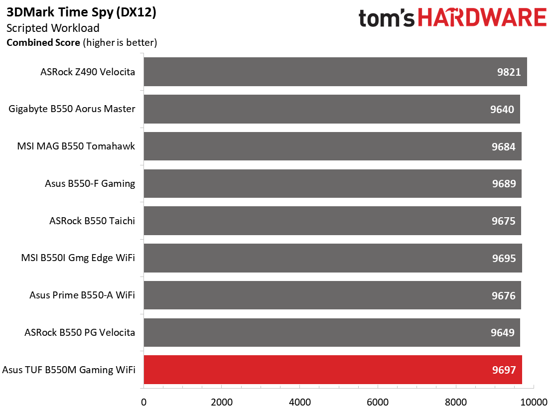 Asus TUF Gaming B550M-Plus Wi-Fi