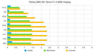 Pentax DA★ 55mm F1.4 SDM lab graph