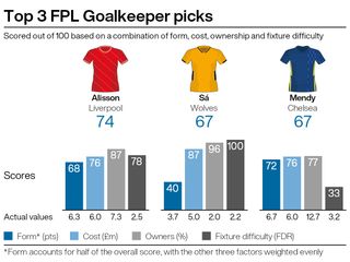 Top goalkeeping recommendations for FPL gameweek five