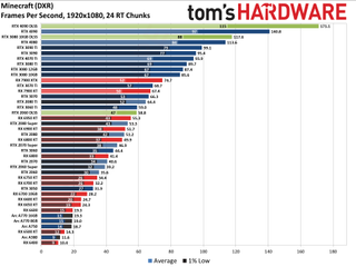 Minecraft with ray tracing GPU benchmarks