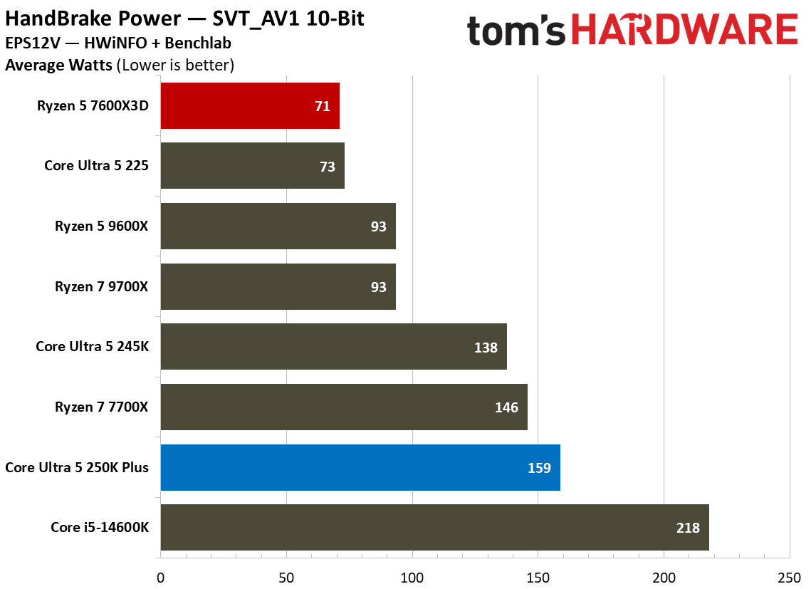 Intel Core Ultra 5 250K Plus vs AMD Ryzen 5 7600X3D power and efficiency graphs