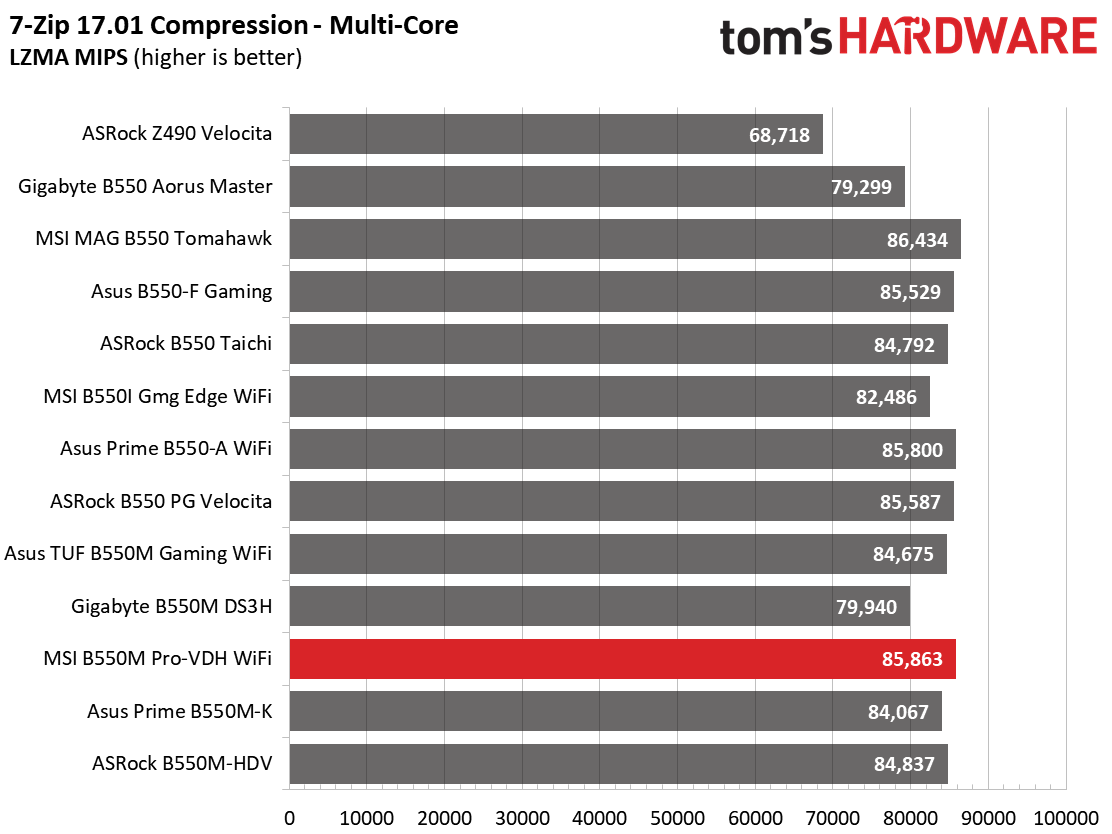 B550 Roundup Charts