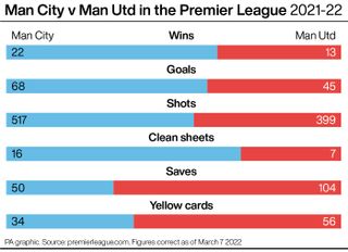 Man City v Man United, Premier League 2021-22