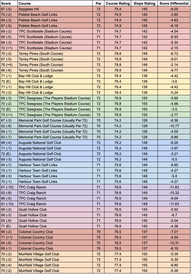 A table of Scottie Scheffler's results from 2025