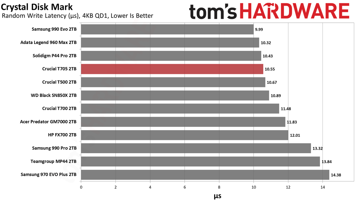 Crucial T705 2TB SSD
