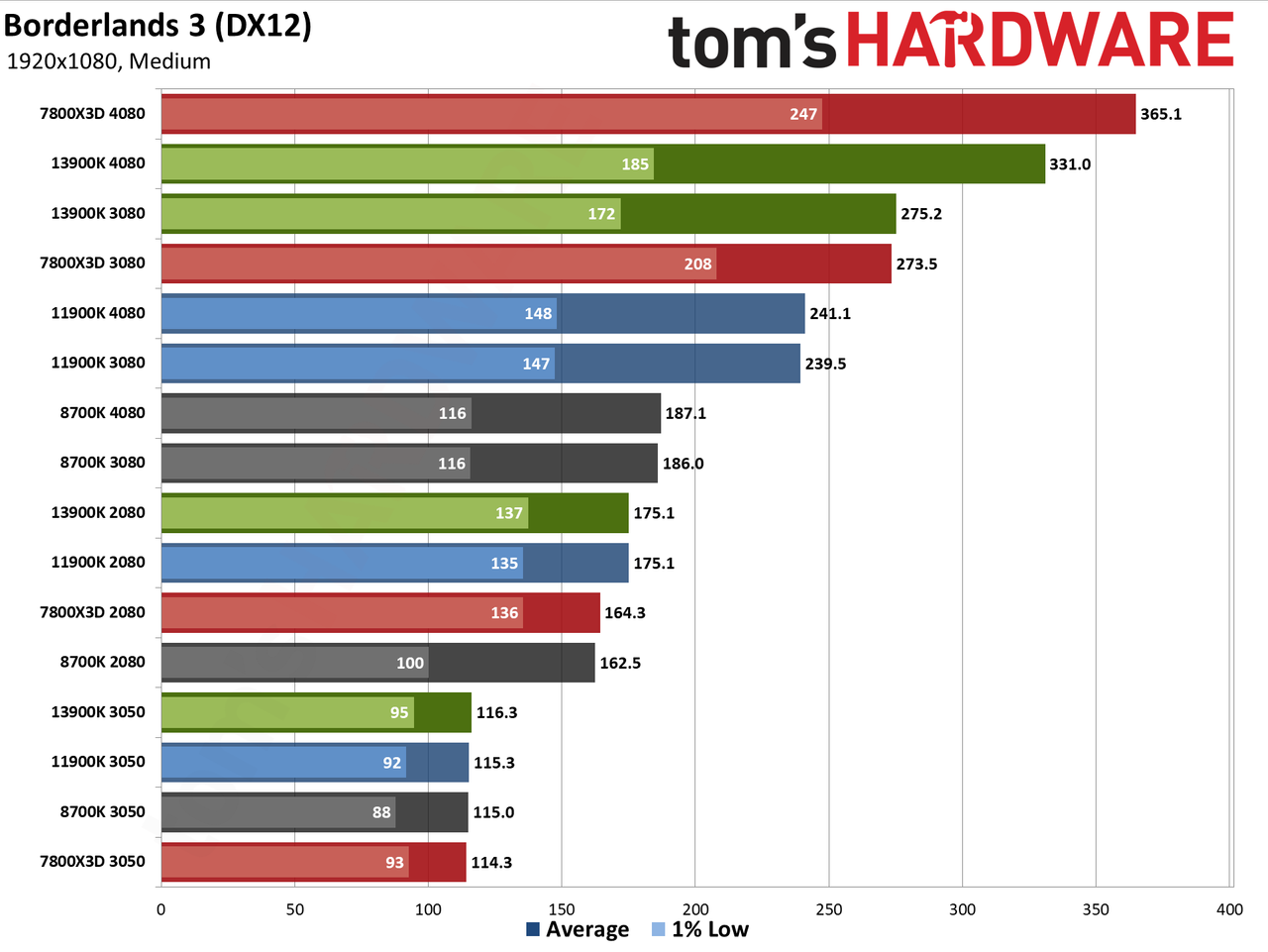 CPU versus GPU upgrades: Performance charts