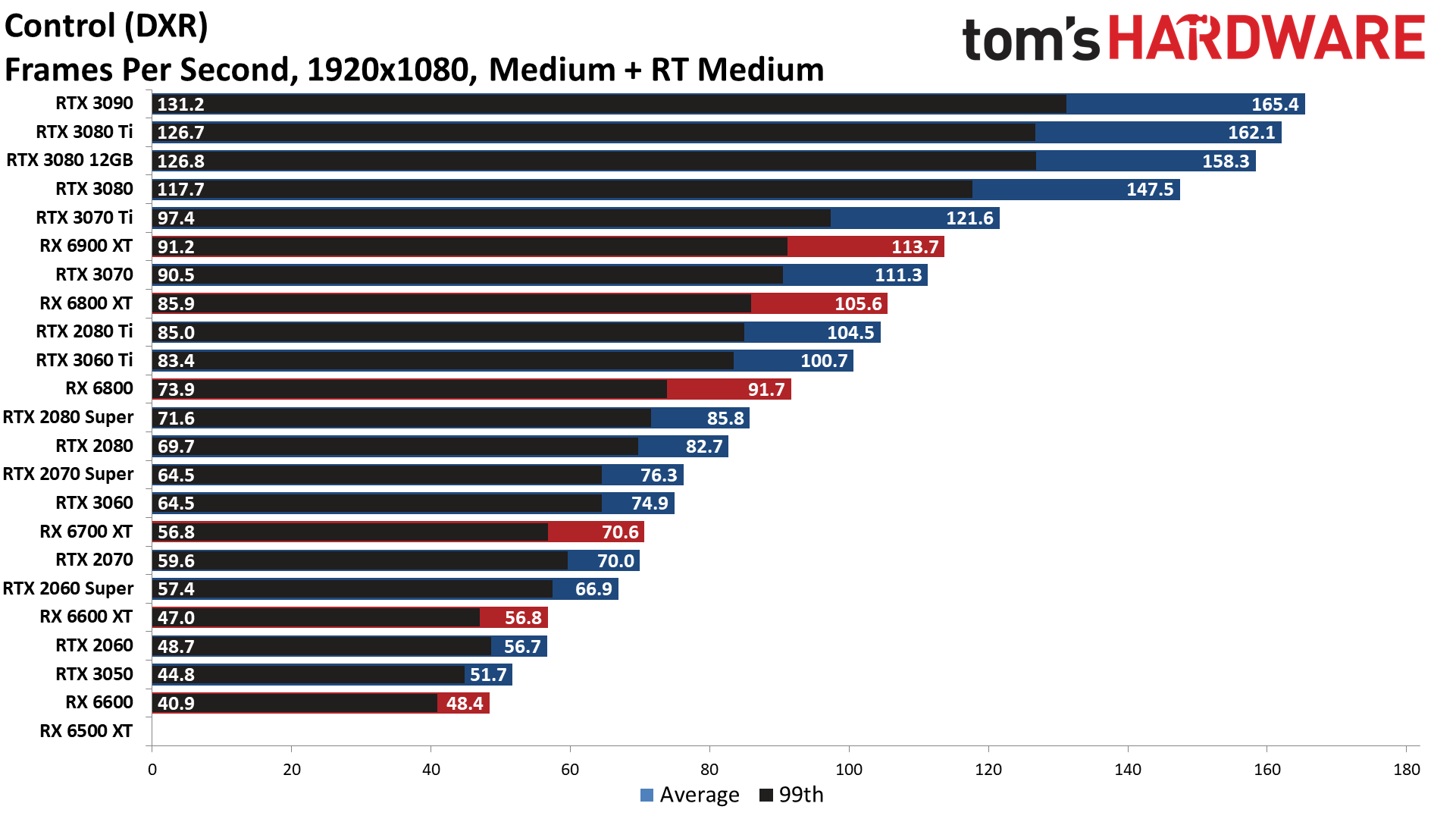 GPU benchmarks hierarchy ray tracing gaming performance charts