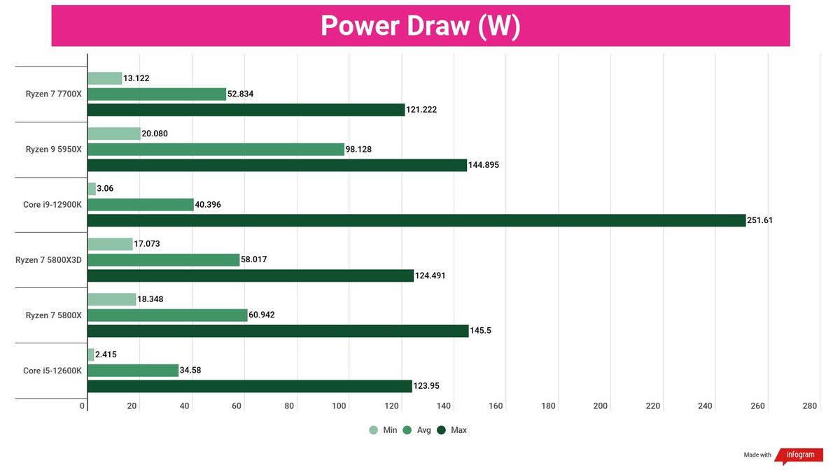 A chart showing the average power usage of the Ryzen 7 7700X against several competing chips