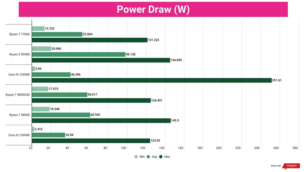A chart showing the average power usage of the Ryzen 7 7700X against several competing chips
